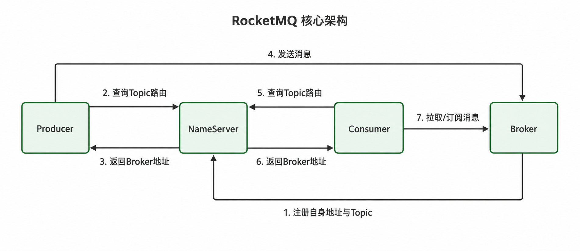 RocketMQ 核心架构