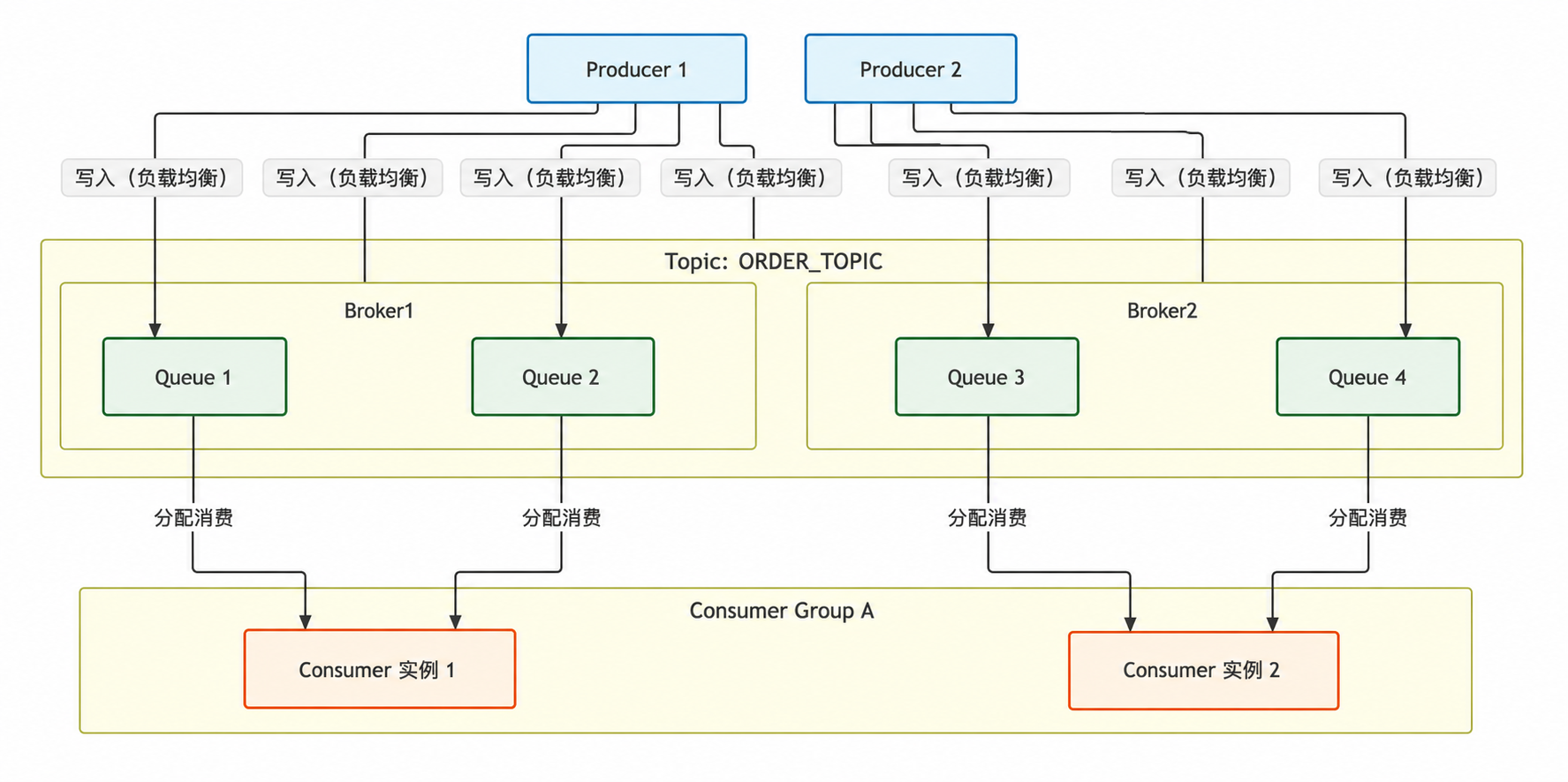 RocketMQ 生产者、队列与消费者关系