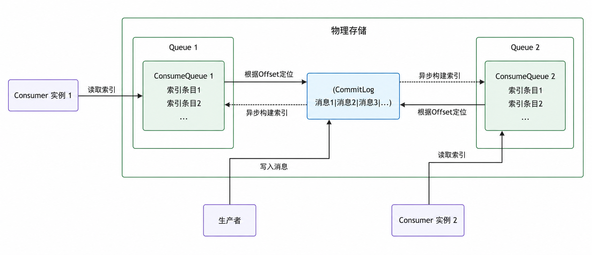 RocketMQ CommitLog 与 ConsumeQueue 存储结构