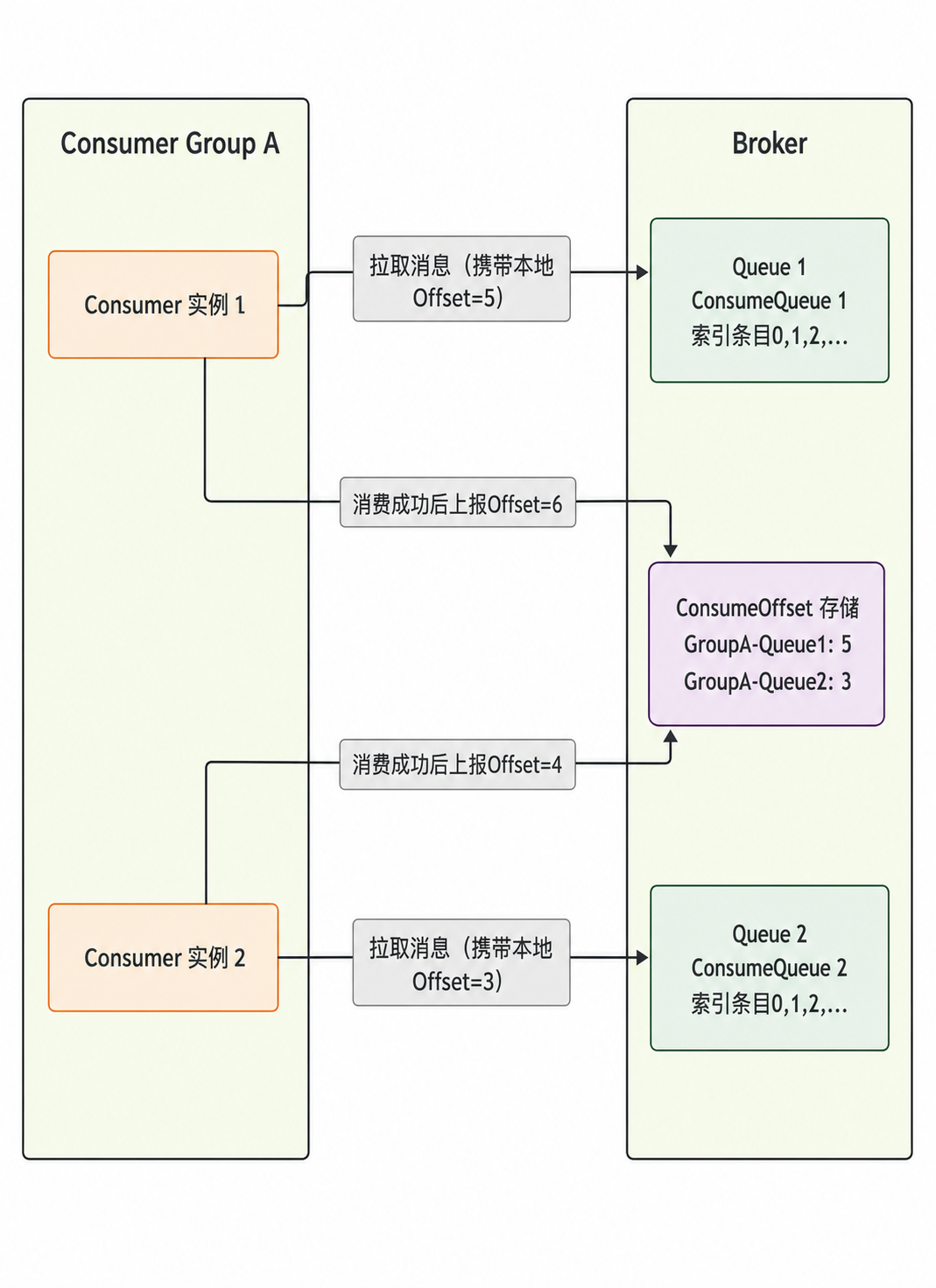 RocketMQ 消费进度 Offset 存储