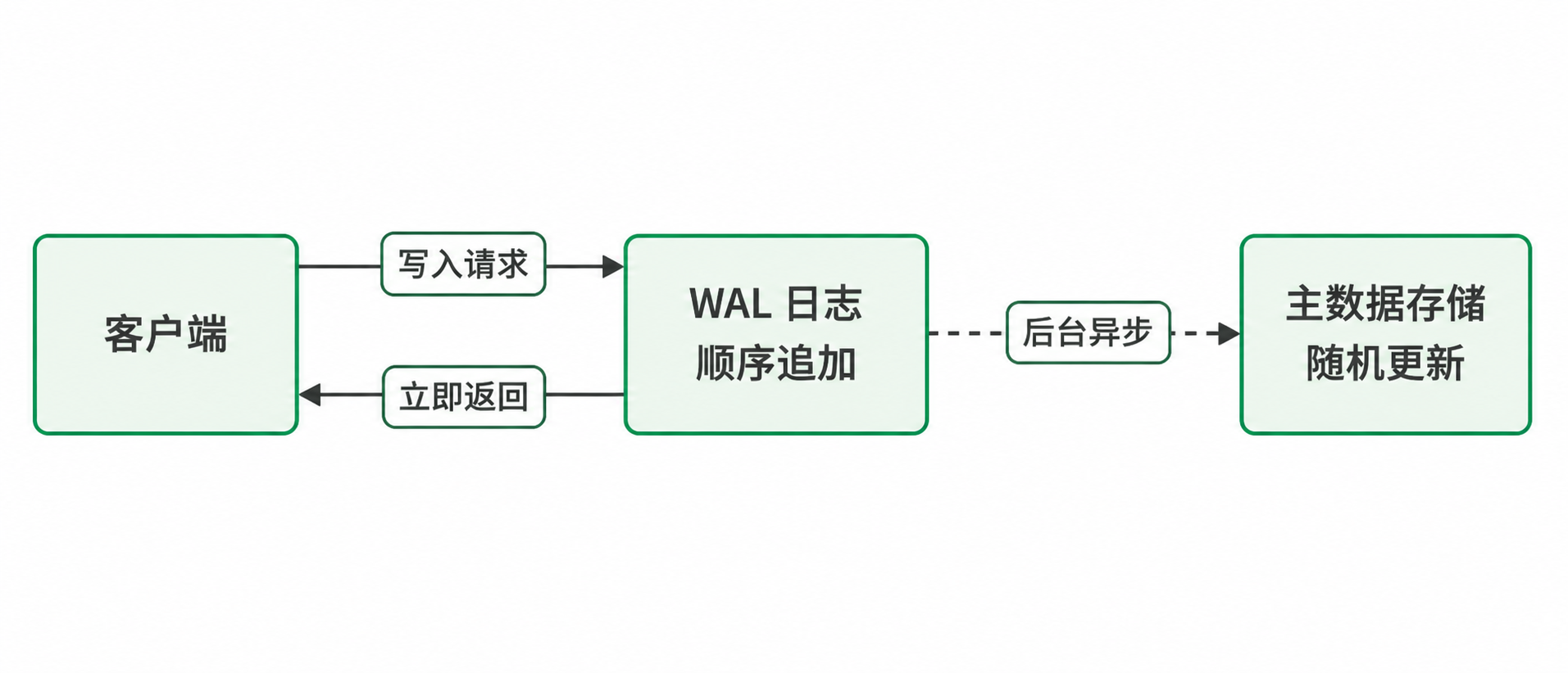 WAL 写入流程