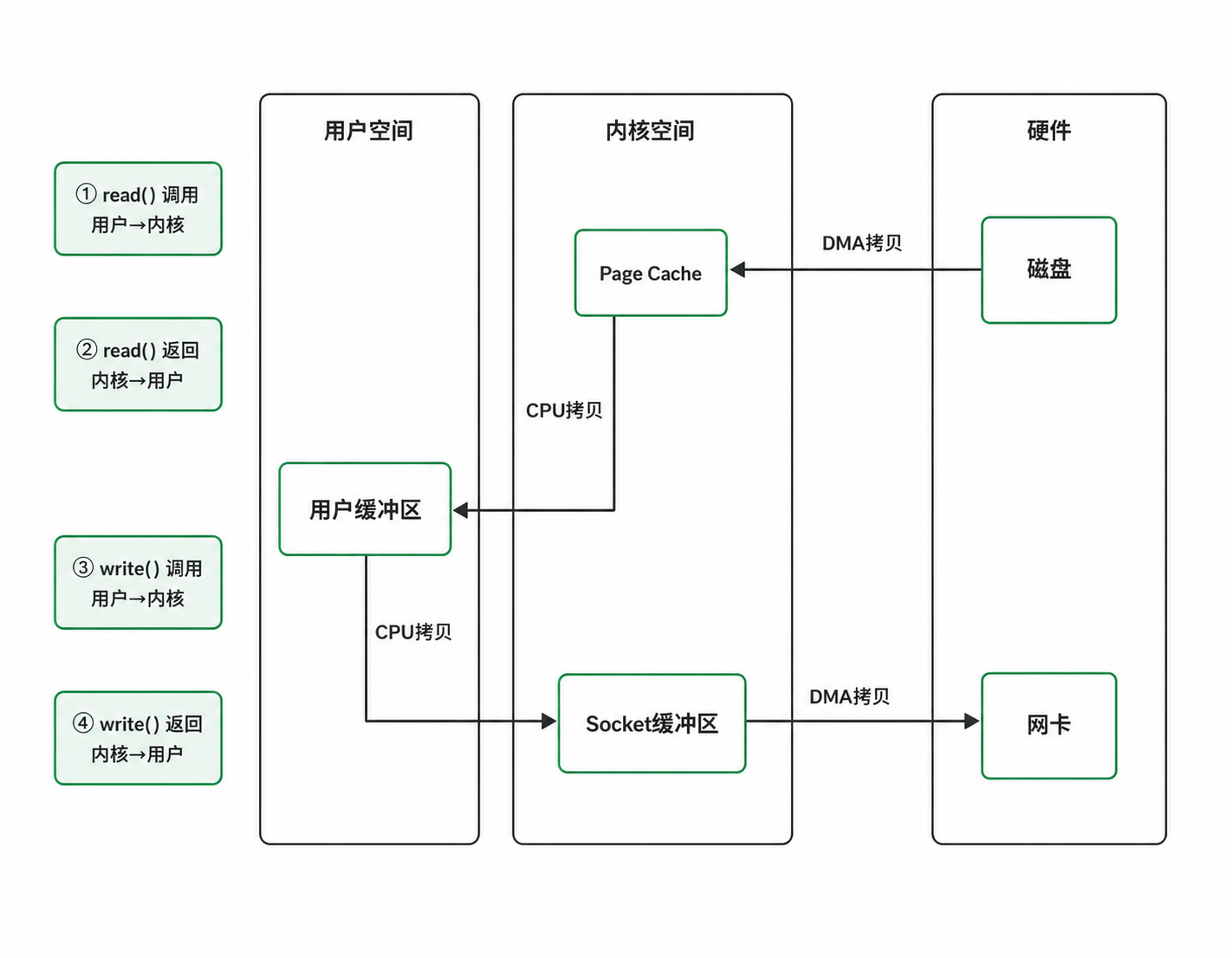 传统 I/O 与零拷贝的数据流转