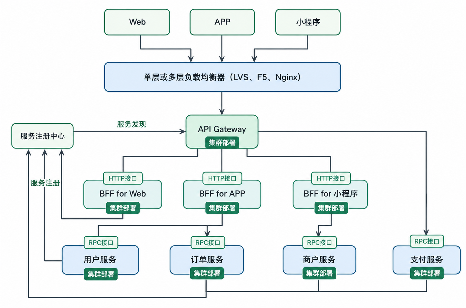 API 网关与 BFF 微服务架构