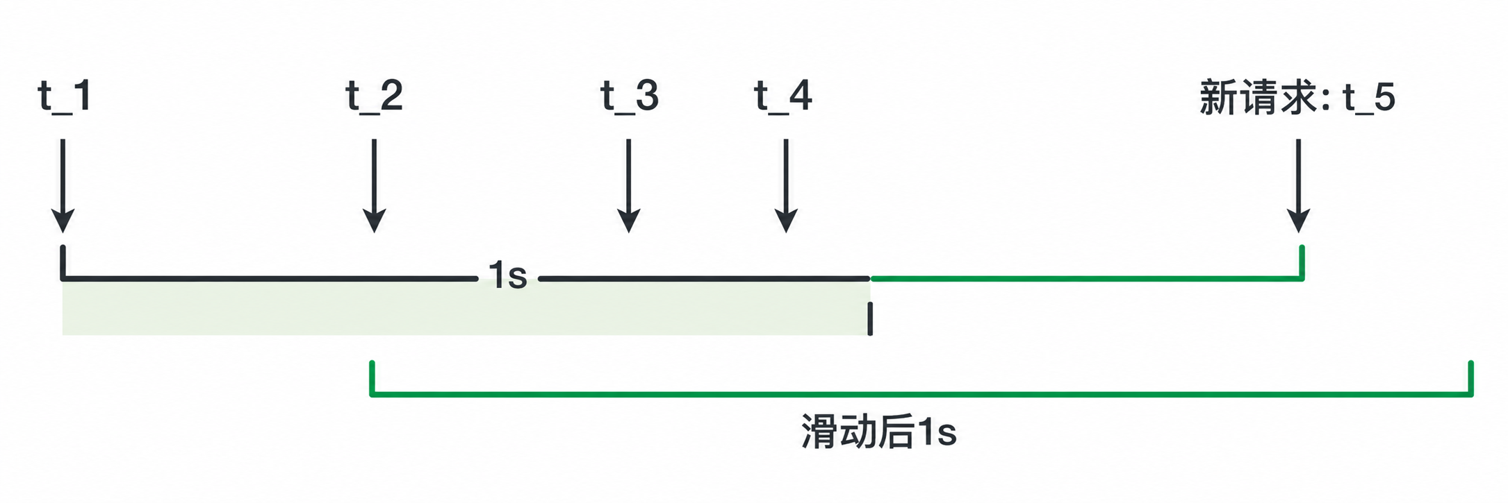 滑动时间窗口限流