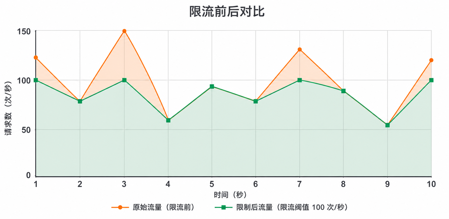 限流前后的流量对比
