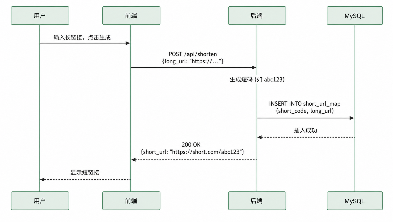 短链生成流程时序图