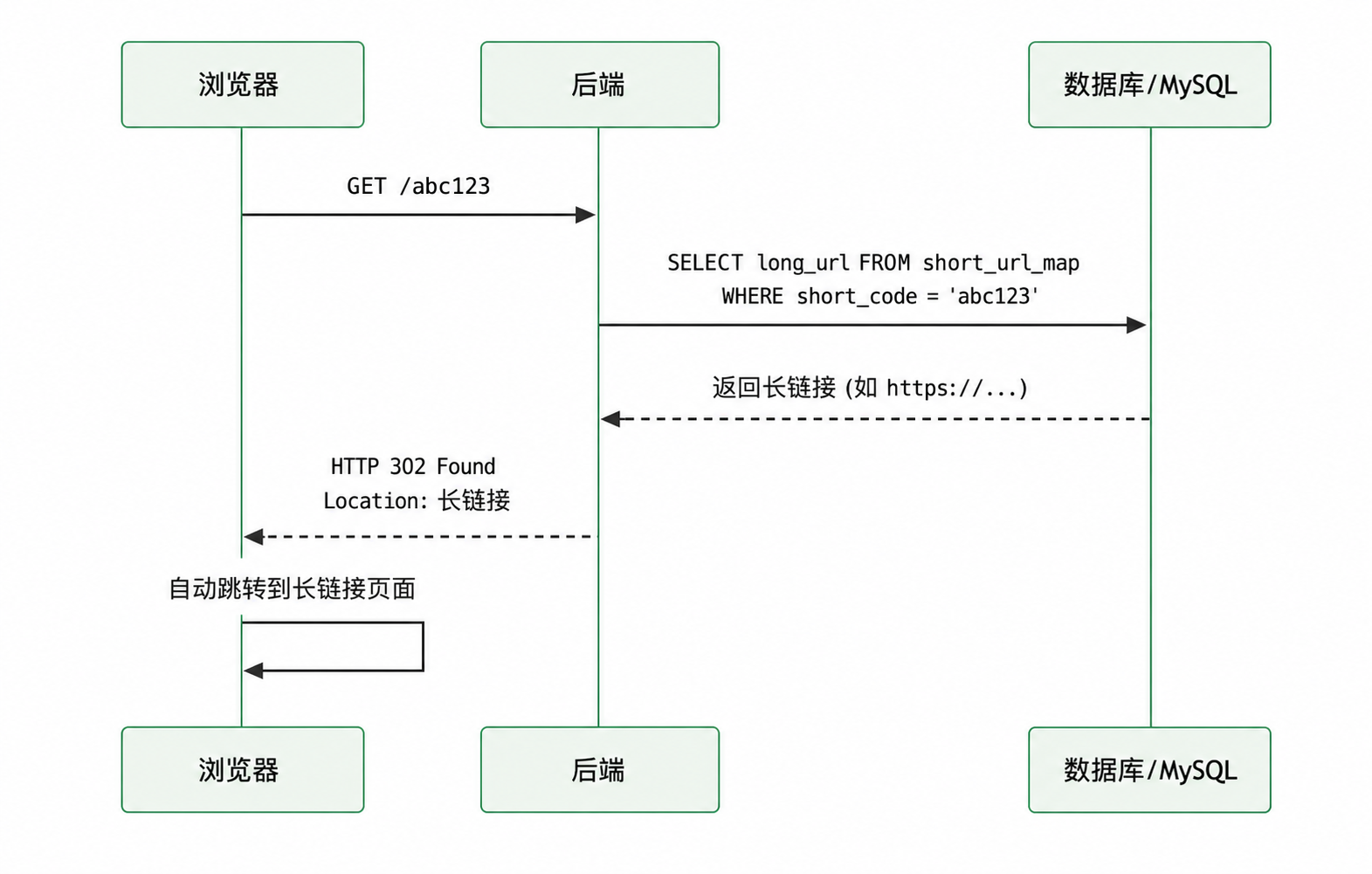短链访问与重定向流程时序图
