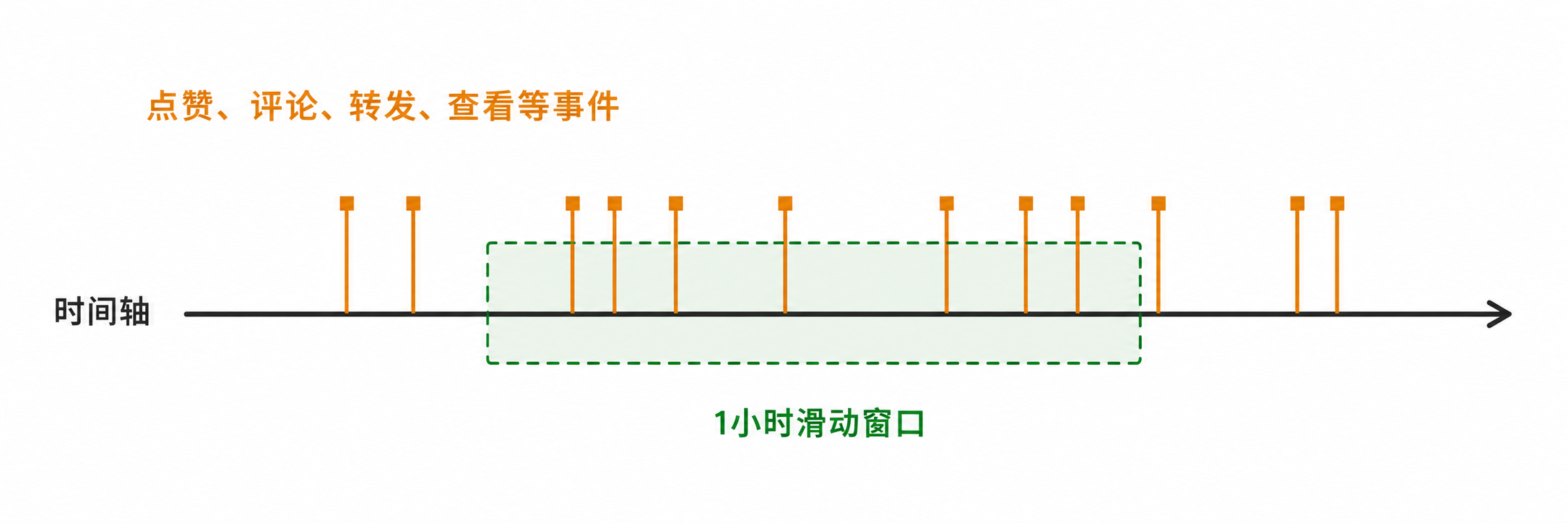 热榜事件滑动窗口