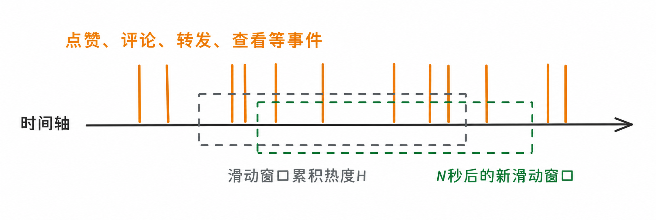 热榜滑动窗口更新
