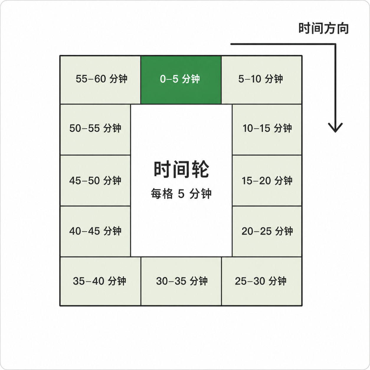 时间轮分桶