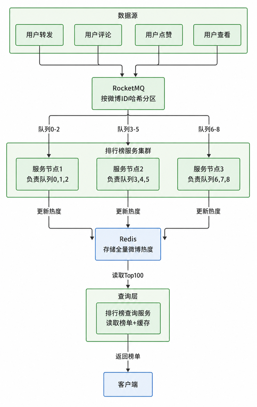 实时热榜分区计算架构