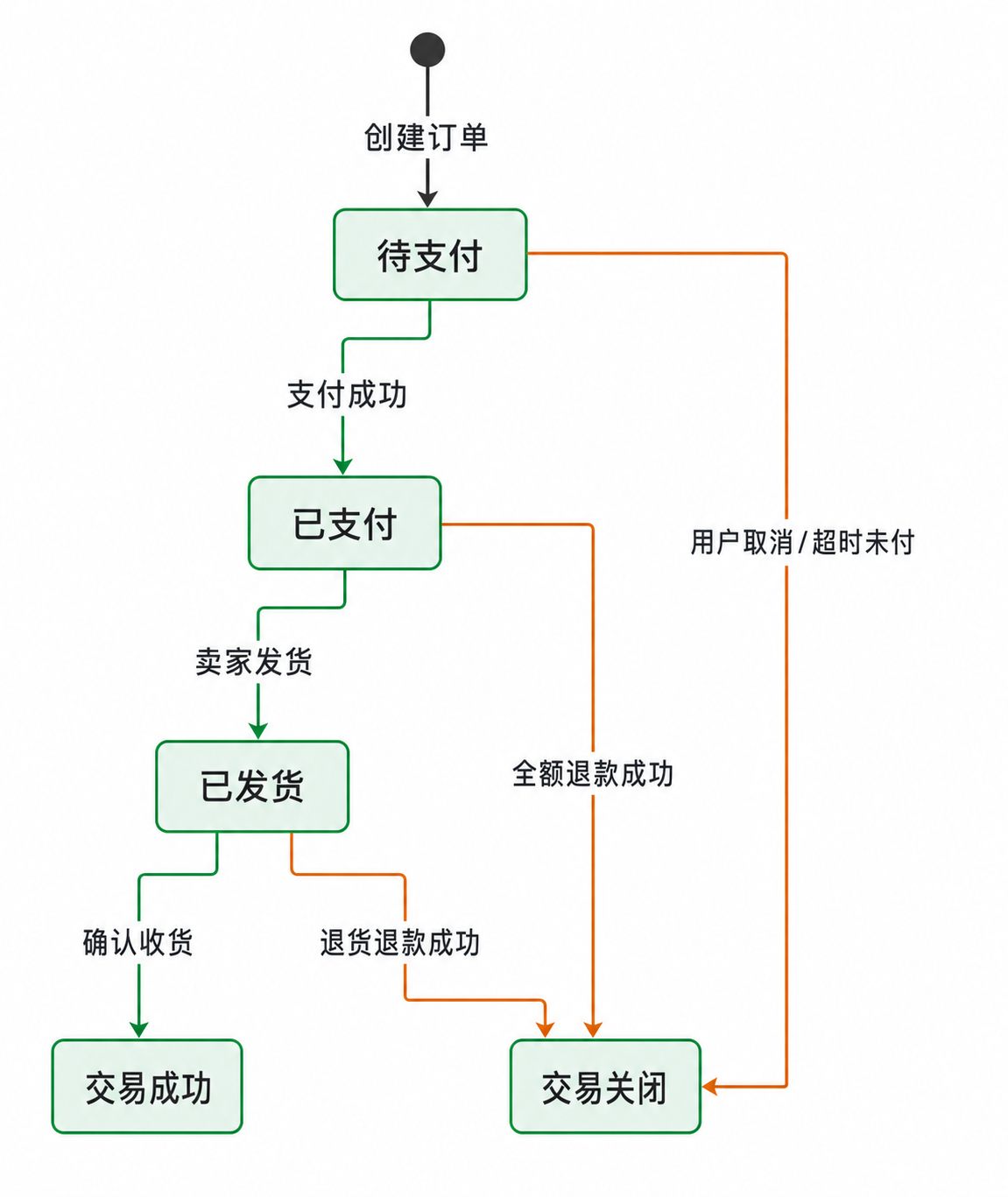 订单状态流转