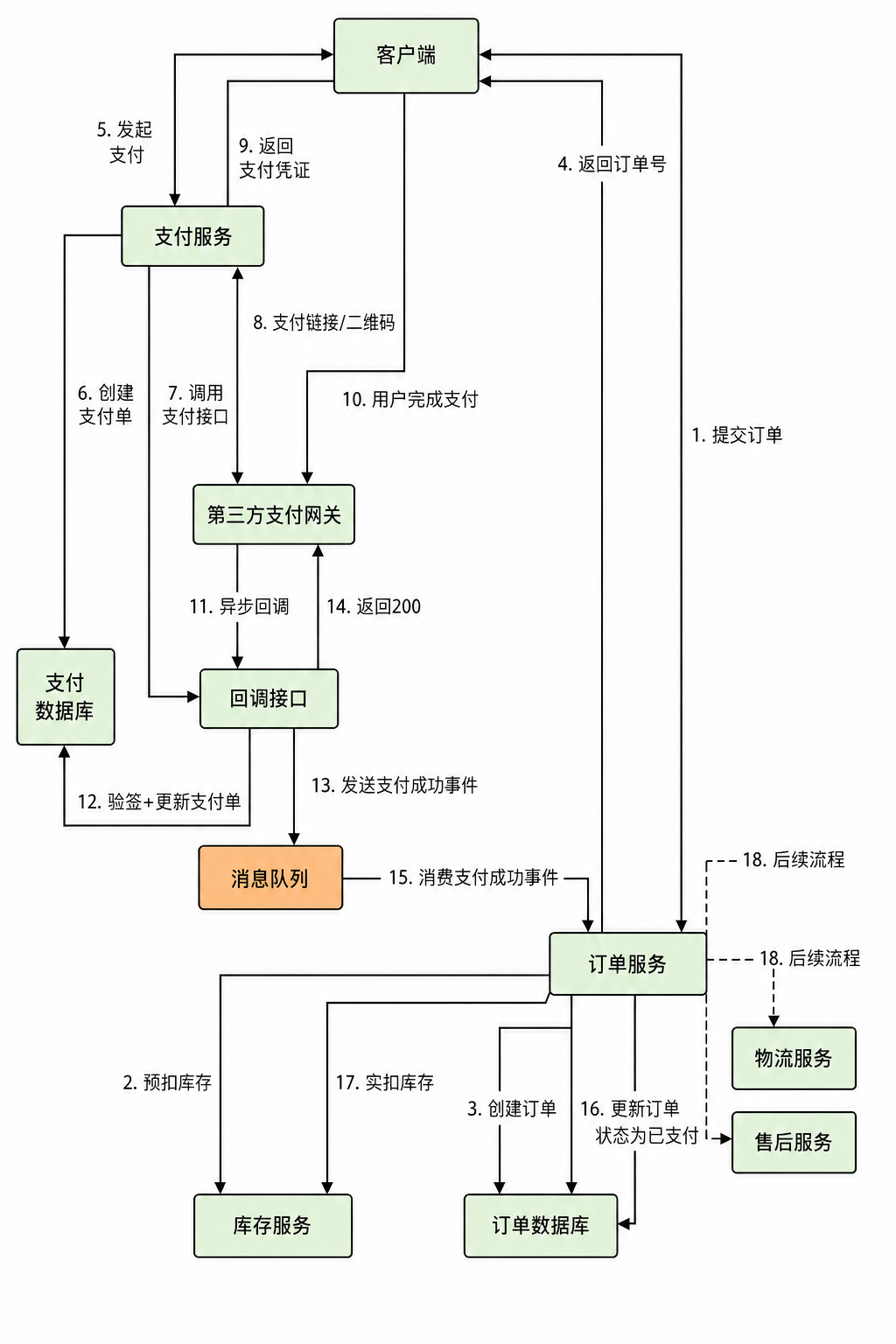 订单支付微服务架构