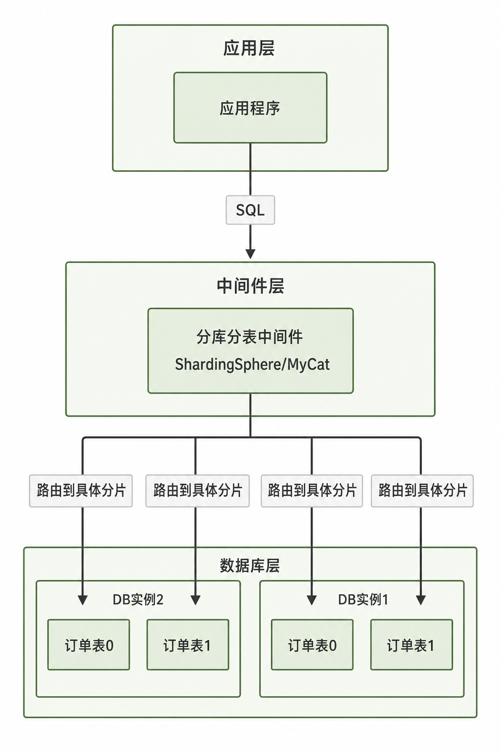 分库分表中间件路由架构