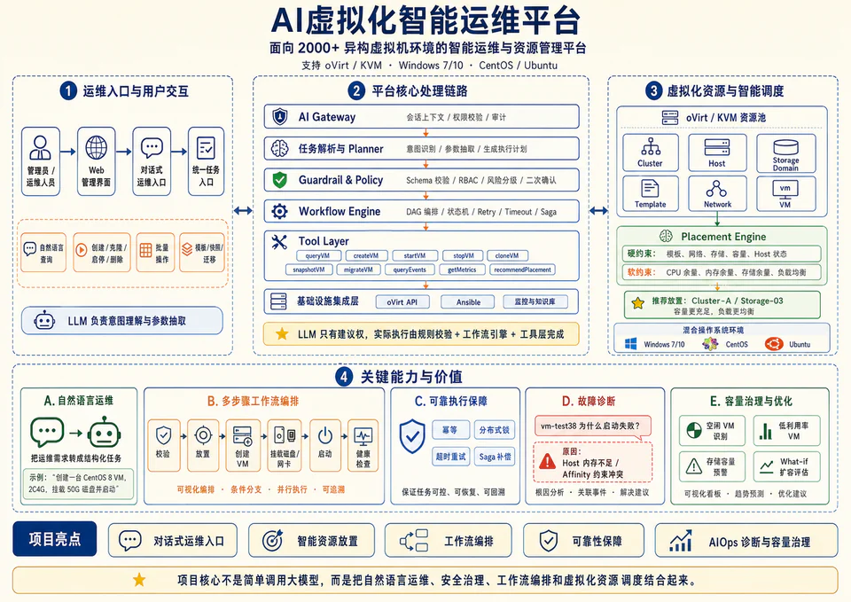 AI 虚拟化平台智能运维架构预览图
