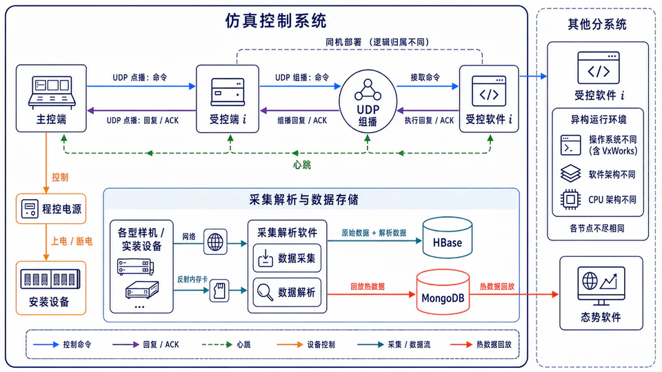 仿真控制系统架构预览图